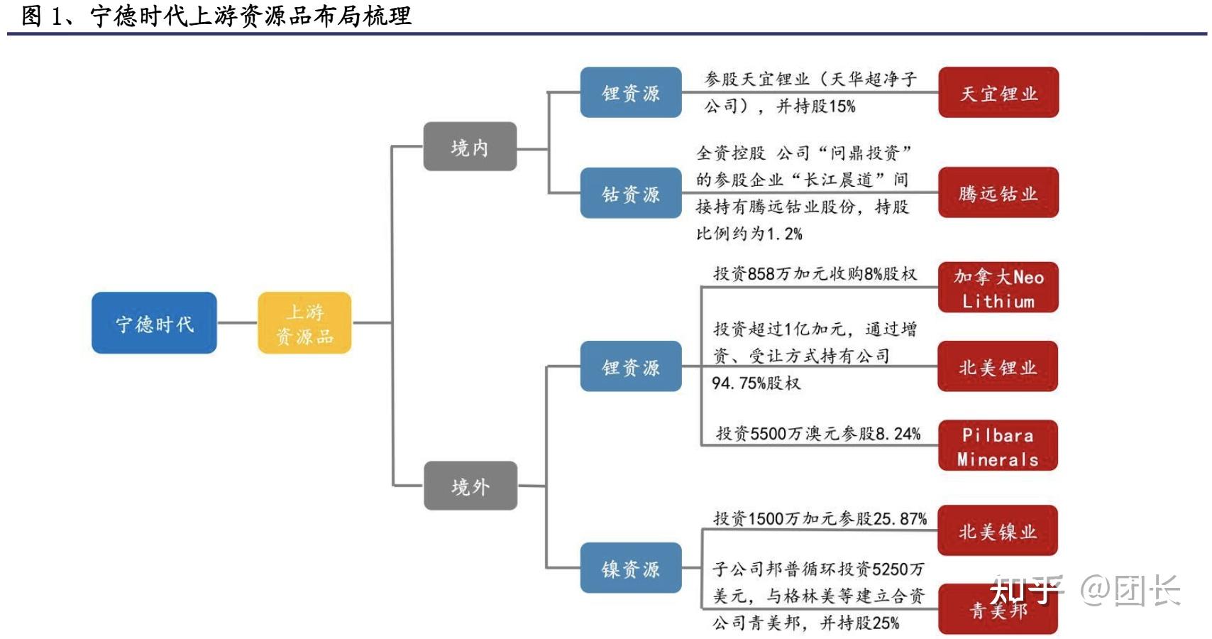 宁德时代电动车产业链布局:材料设备电池芯片储能等 - 知乎