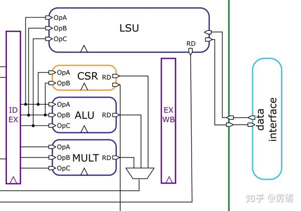 CV32E40P处理器源码剖析（四）：LSU_Stage - 知乎