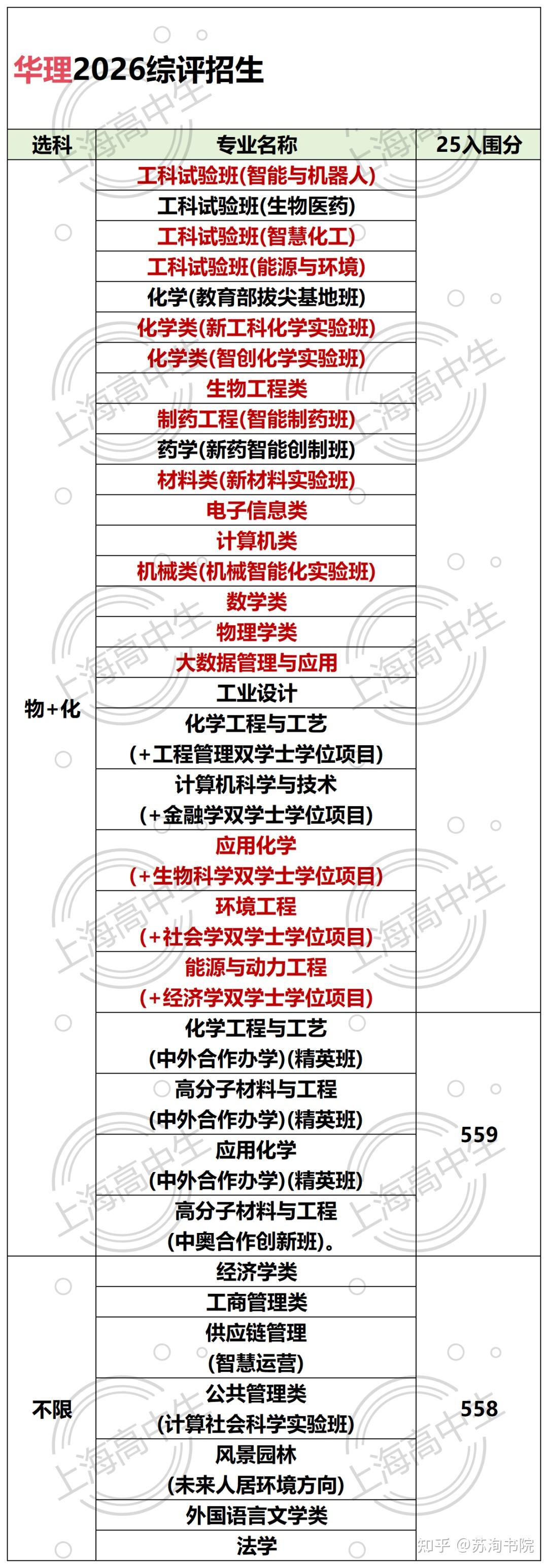 26综评报名启动，各校招生变动一览！ - 知乎