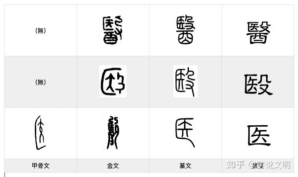 医——每日一字·酉部字 - 知乎