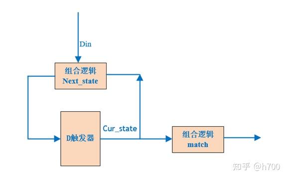 状态机的分类及选用 - 知乎
