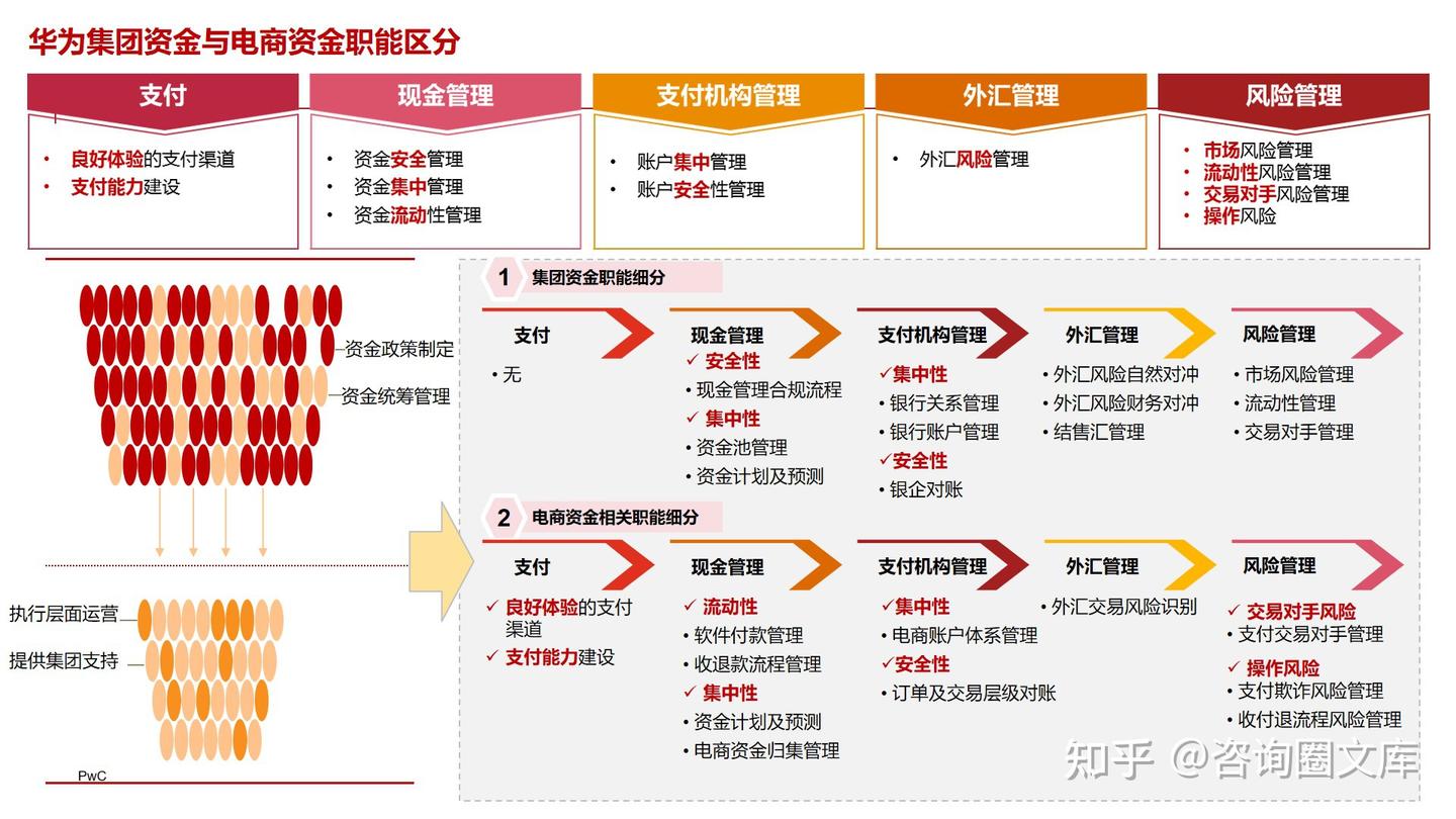 89页PPT | 华为电商2C财经变革项目最佳实践- 知乎
