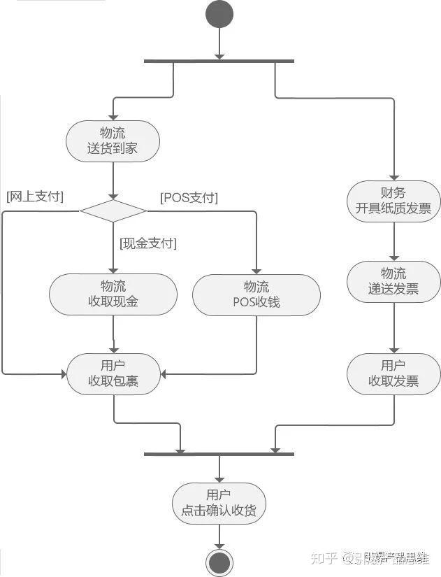 打通主流程:先粗後細,再加泳道;2.