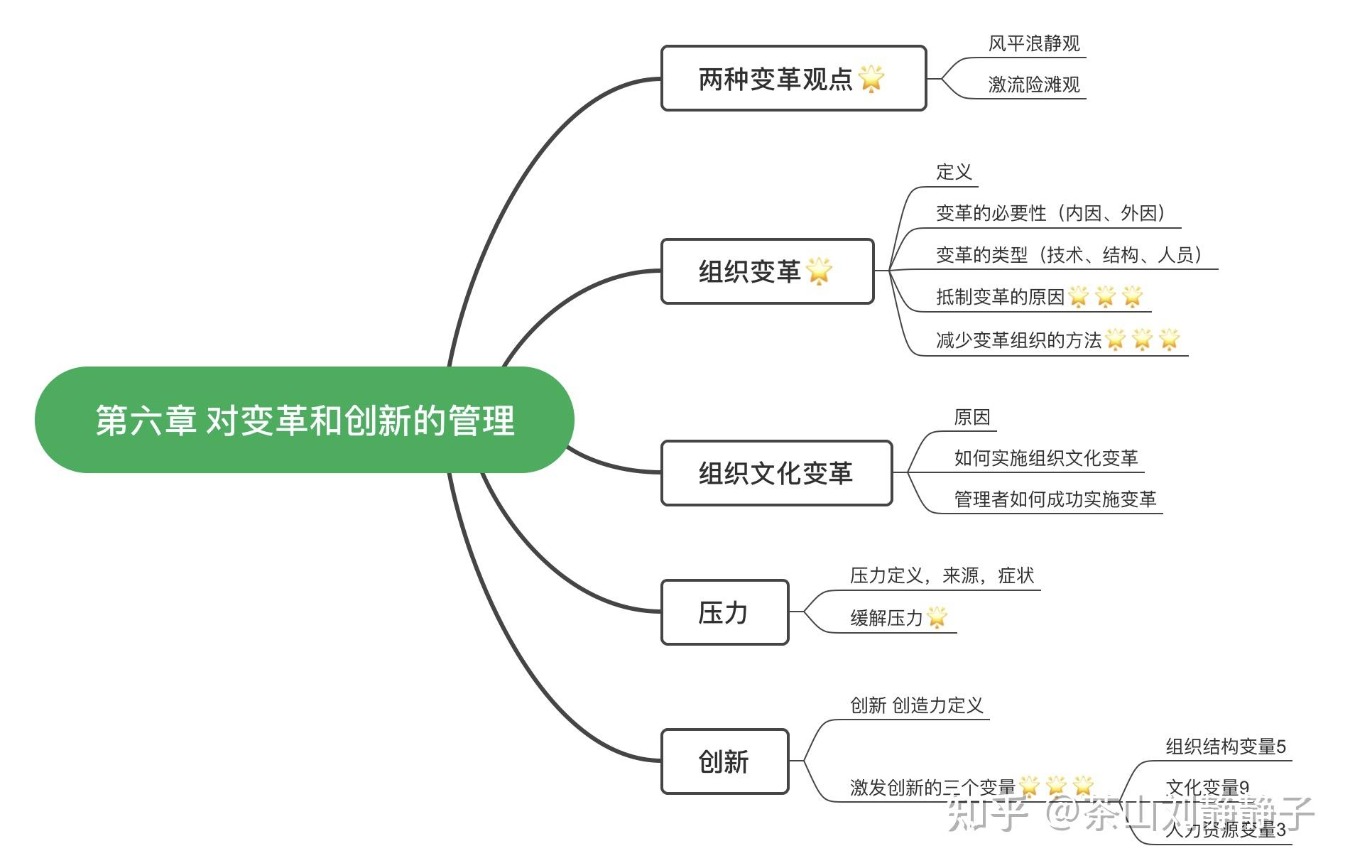 中南财经政法大学企业管理823管理学必背考点思维导图6