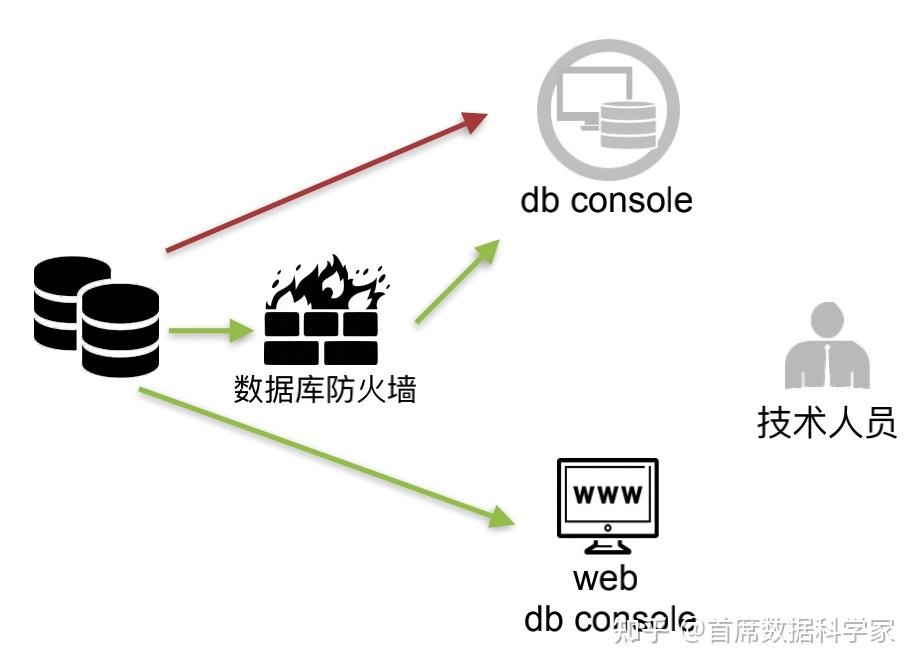 数据脱敏:保障数据安全的脱敏方案 - 知乎