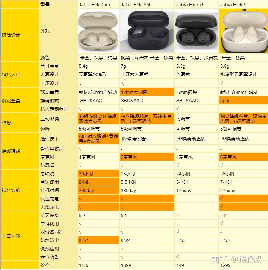 2022年蓝牙耳机推荐,捷波朗耳机怎么样?捷波朗耳机什么档次?