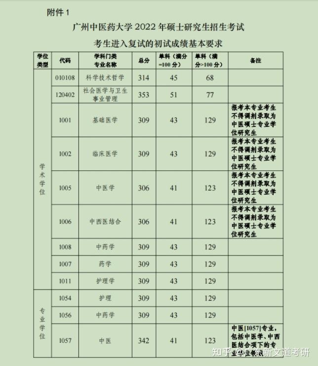 廣東財經大學發佈最新招生調劑公告汕大廣中醫佛科大公佈複試分數線