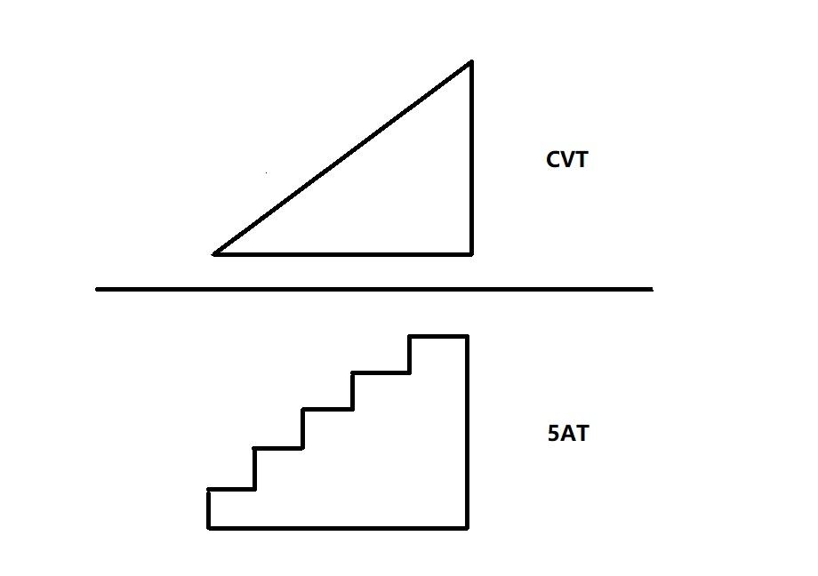 5个问题告诉你什么是CVT? - 知乎