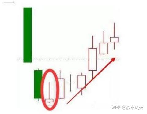 容易让人忽略的k线组合形态锤形线鲸吞型三白兵强弩之末