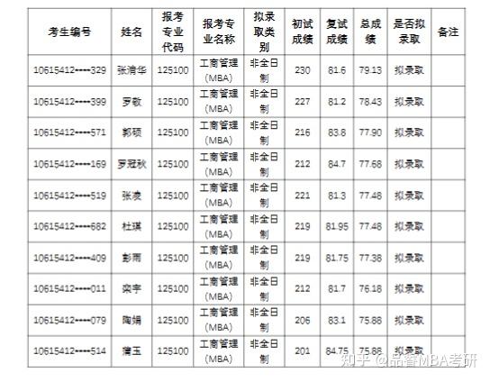 西南石油大学经管学院mba教育中心2024年mba拟录取名单公示一志愿