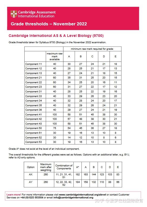 最新！CAIE 2022年11月Alevel考试分数线来啦！ - 知乎