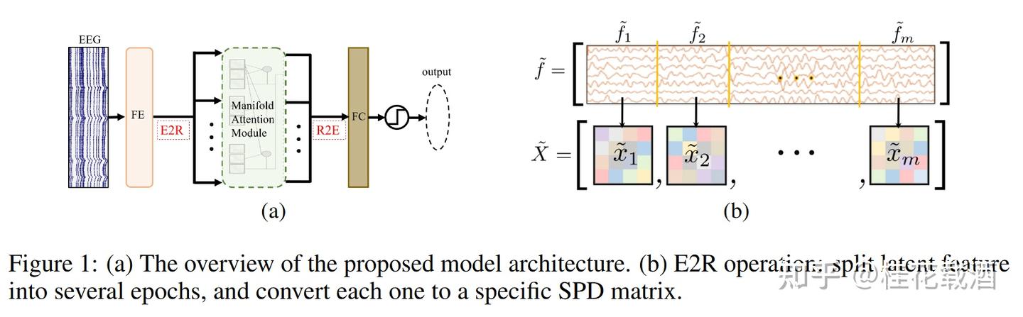 MAtt: A Manifold Attention Network for EEG Decoding阅读笔记 - 知乎