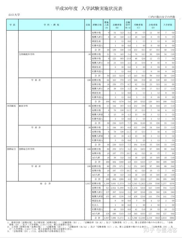 山口大学17 学部合格数据 知乎