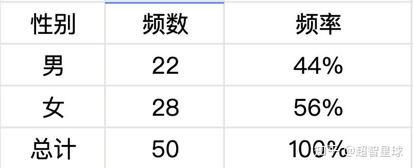 分类型数据的描述分析 - 知乎
