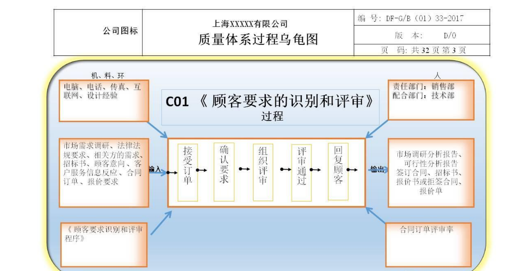 iatf169492016質量體系過程烏龜圖