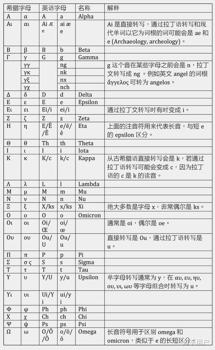 希腊语怎么转写为拉丁字母我现在只知道22个还缺Ψψ和Ρρ