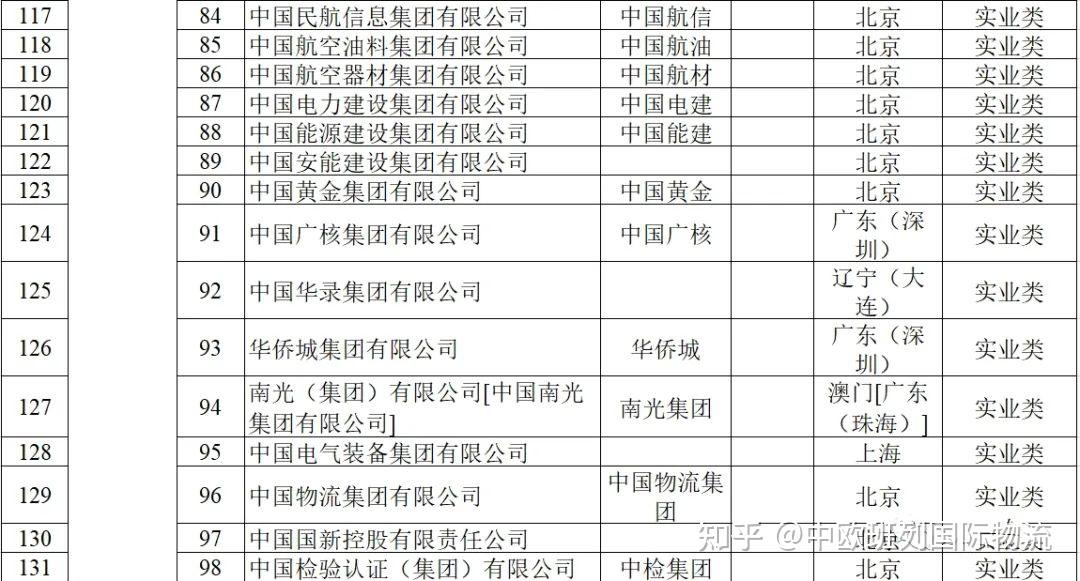 史上最新全更新版, 131家中国央企最新名录(2023版) - 知乎