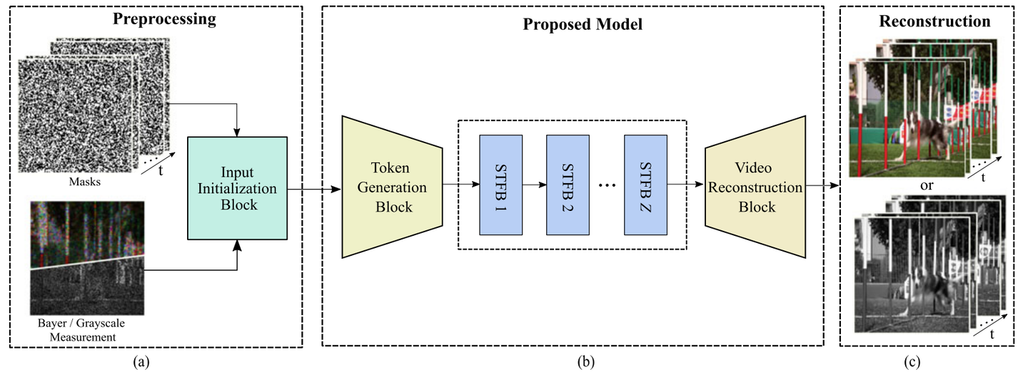 [每日论文]Spatial-Temporal Transformer for Video Snapshot Compressive ...