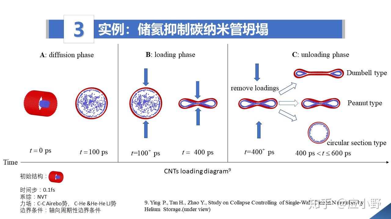 An introduction to molecular dynamic simulation 