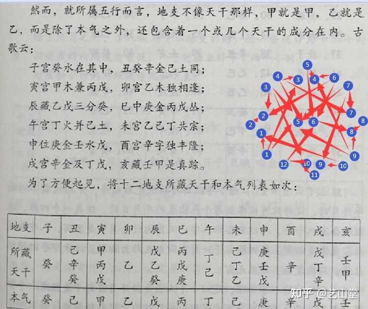 申位庚金壬水戊,酉宫庚辛金丰隆;午宫丙丁火己土,未宫乙己丁共宗;辰藏