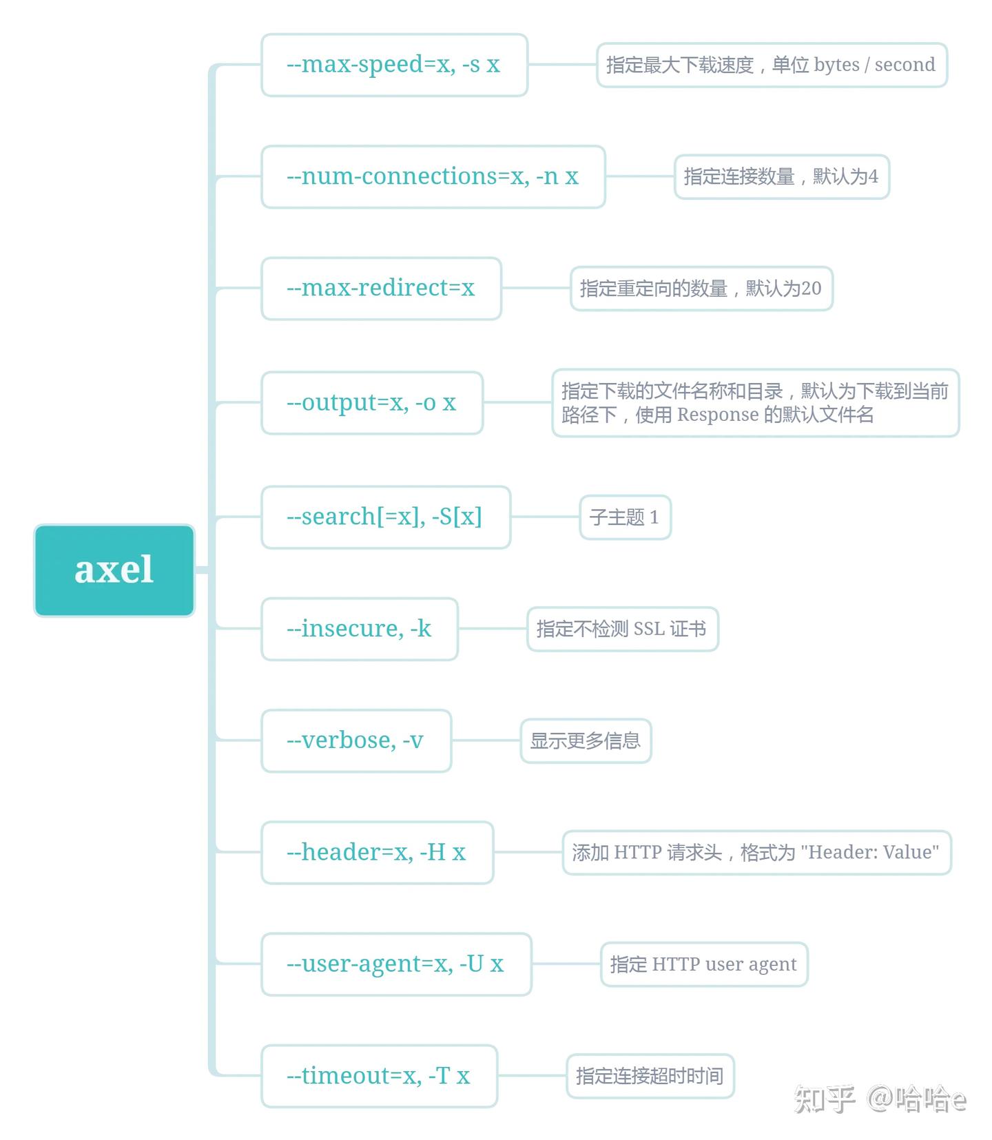 Linux 中三个下载工具-wget curl axel - 知乎