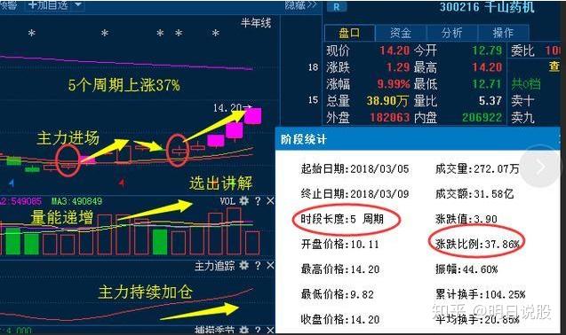 关于缠论感悟缠论学习缠论的方法选出002405_腾讯视频1,低位高换手率.