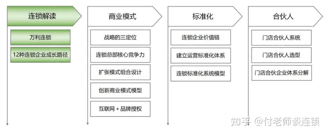 连锁企业的扩张模式如何选择?本文讲的非常透彻 - 知乎
