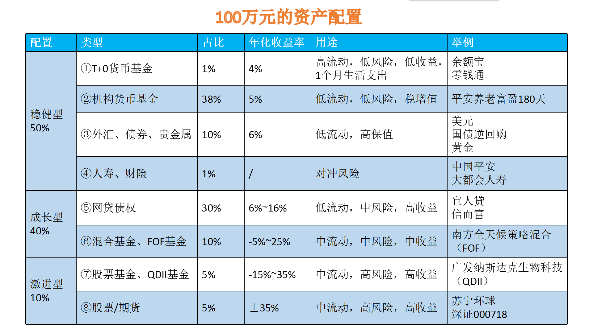 如果手里有100万闲钱,该怎样理财以避免贬值?