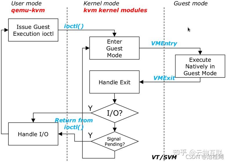 虚拟化技术 — QEMU-KVM 基于内核的虚拟机 - 知乎