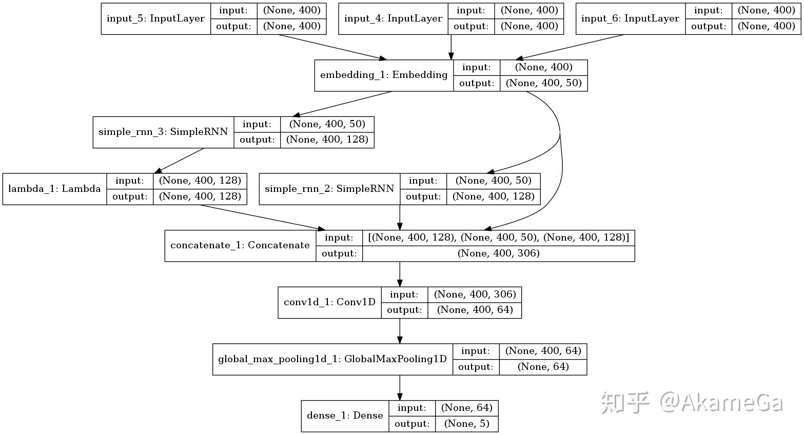 Tensorflow textrcnn 