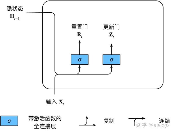 基础神经网络架构学习——门控循环单元（GRU） - 知乎
