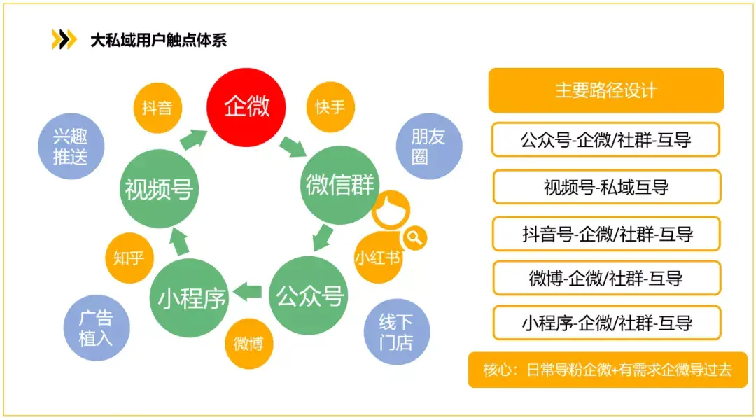 为什么要大私域的互相导流系统?