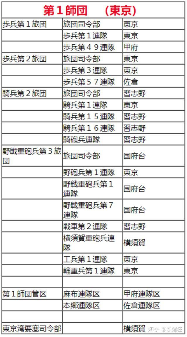 1937日軍所有常設師團編制表