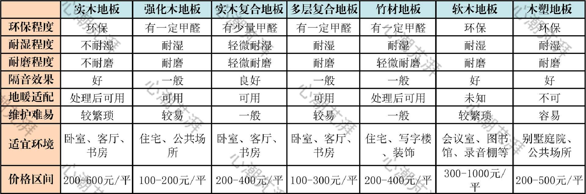 木地板怎么买？实木、强化、实木复合区别在哪，从80/平到600/平，18款木地板作业带你血战六一八~