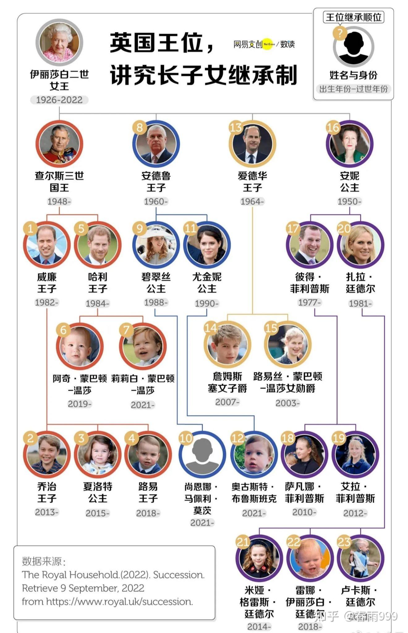 若查尔斯去世,英国王位的第一至第十五顺位继承人都是谁?