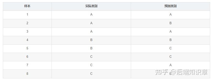 【深度学习】Precision、Accuracy的区别,精确率与准确率:深度学习多分类问题中的性能评估详解 - 知乎