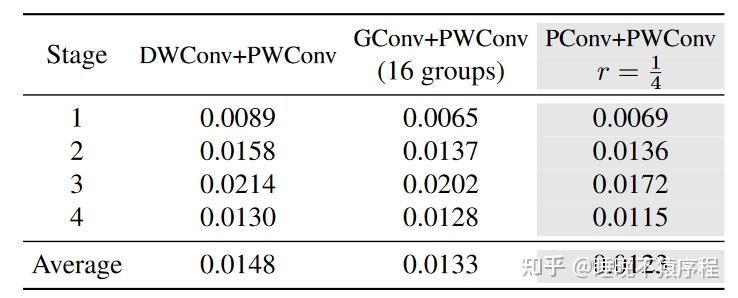 Run Fast Flops 【论文阅读】Run, Don't Walk- Chasing Higher FLOPS for Faster Neural Networks - 知乎