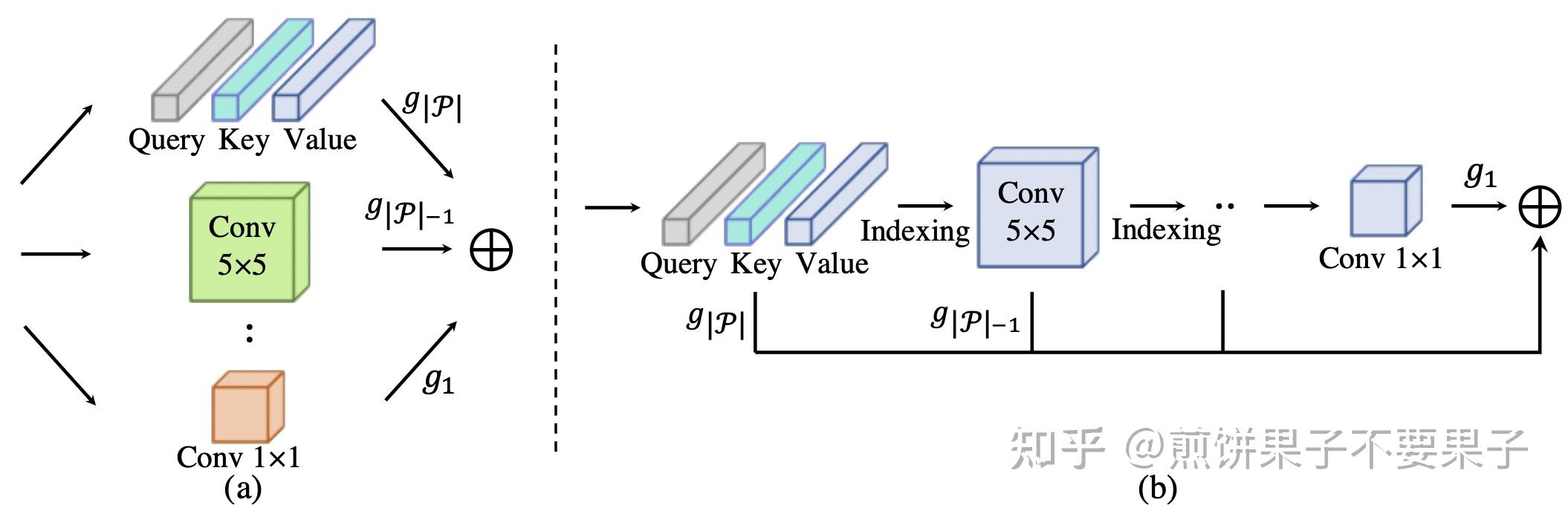 【ViT 剪枝成 MLP】Pruning Self-attentions into Convolutional Layers in ...