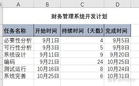 如何用excel快速制作甘特图 超详细 知乎