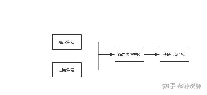 二,建立项目沟通机制