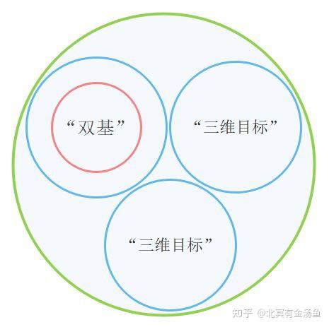 从三维目标到核心素养——以高中信息技术课标为例分析