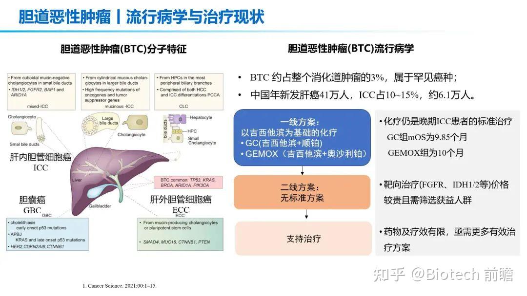 胆管癌靶向药获FDA加速批准上市,一文梳理FGFR抑制剂概况 - 知乎