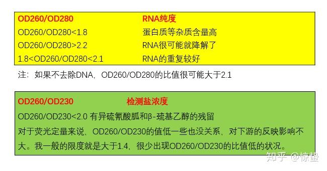RNA质量检测结果分析 - 知乎
