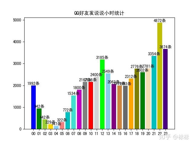 好友手机设备统计