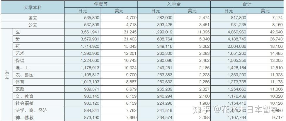 日本留学的学费