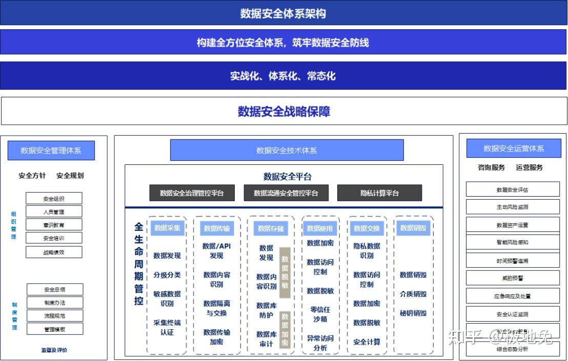 数据安全体系总体框架和实施路径 - 知乎
