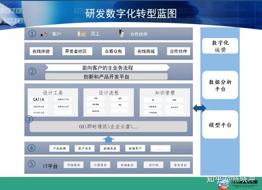 数据驱动汽车研发数字化的思考和展望