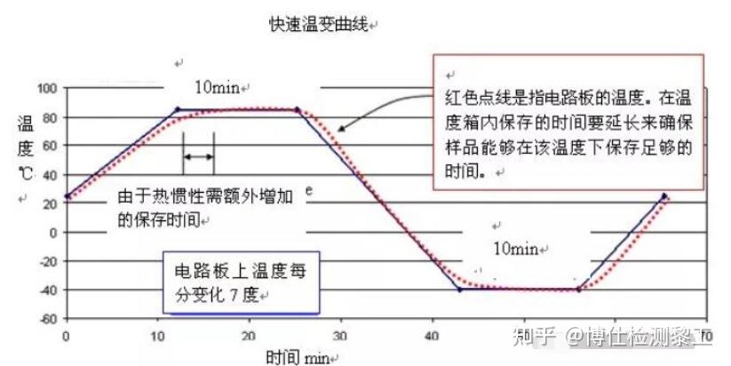 【干货】电子元器件快速温变试验测试,学习啦! - 知乎