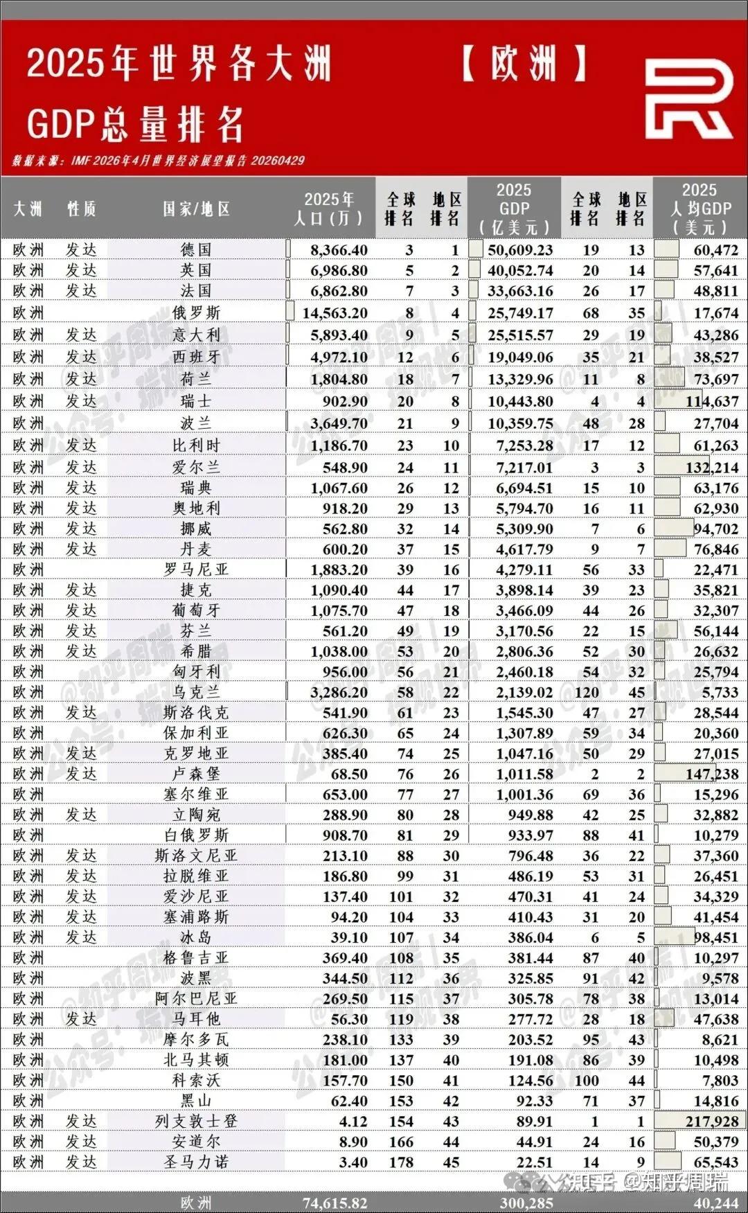 2025世界195个地区人均GDP排名:美国9万第8,中国1.4万第75位! - 知乎