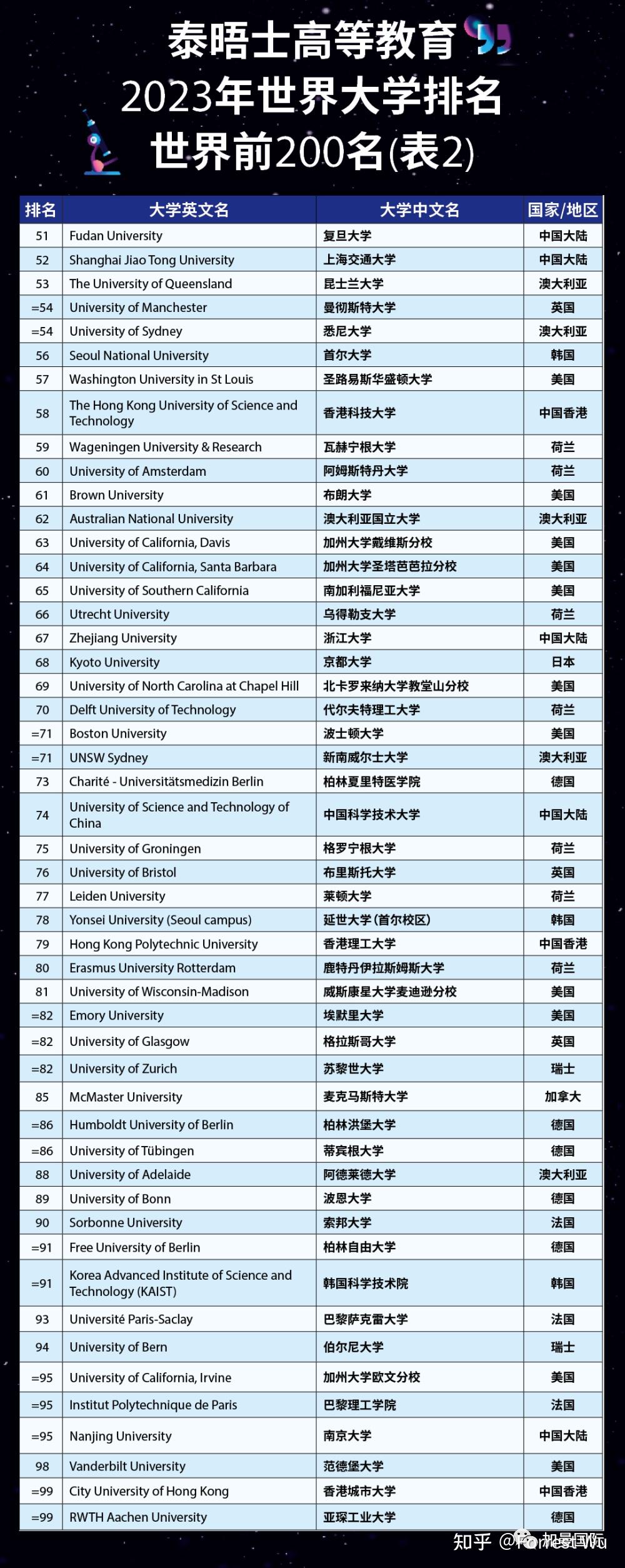 泰晤士高等教育2023年世界大学排名出炉!附TOP200榜单! - 知乎